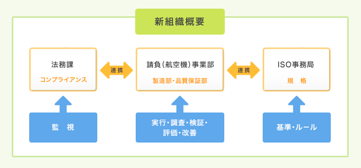 (図)新組織概要