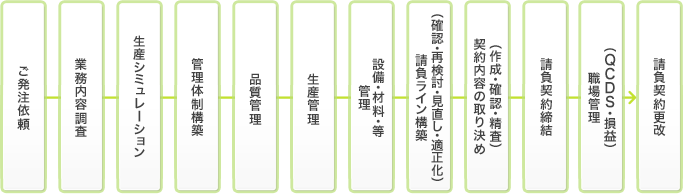 （図）サービス導入までの流れ